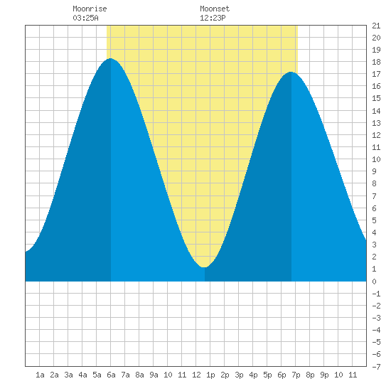 Eastport tide chart for Friday, April 14, 2023