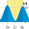 Eastport tide chart for Friday, April 14, 2023