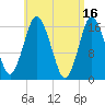 Eastport tide chart for Sunday, April 16, 2023