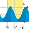 Eastport tide chart for Saturday, April 1, 2023