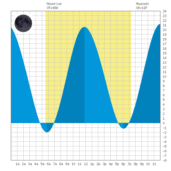 Eastport tide chart for Thursday, April 20, 2023