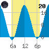 Eastport tide chart for Thursday, April 20, 2023