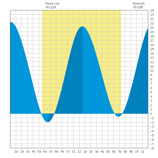 Eastport tide chart for Friday, April 21, 2023