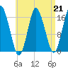 Eastport tide chart for Friday, April 21, 2023