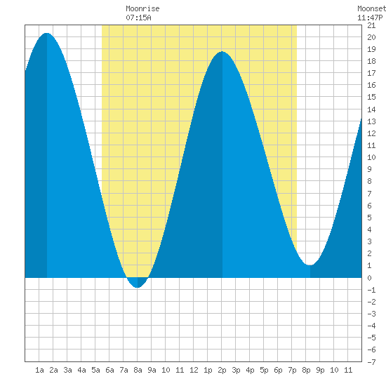 Eastport tide chart for Sunday, April 23, 2023
