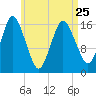 Eastport tide chart for Tuesday, April 25, 2023