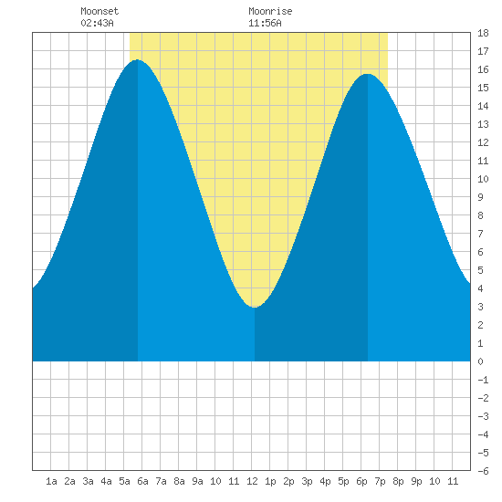 Eastport tide chart for Friday, April 28, 2023