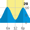 Eastport tide chart for Friday, April 28, 2023