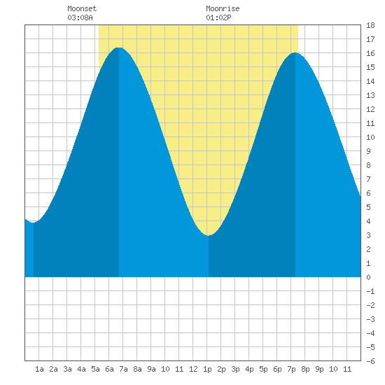 Eastport tide chart for Saturday, April 29, 2023