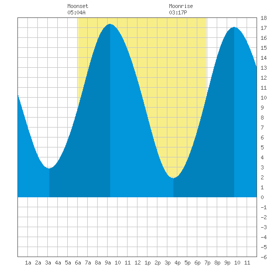 Eastport tide chart for Sunday, April 2, 2023