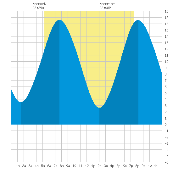 Eastport tide chart for Sunday, April 30, 2023