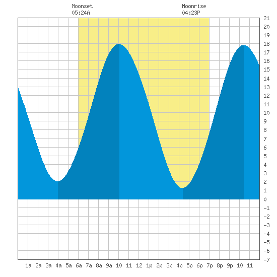 Eastport tide chart for Monday, April 3, 2023