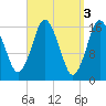 Eastport tide chart for Monday, April 3, 2023