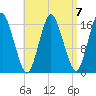 Eastport tide chart for Friday, April 7, 2023