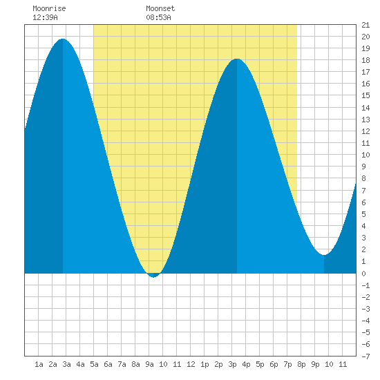 Eastport tide chart for Wednesday, May 10, 2023