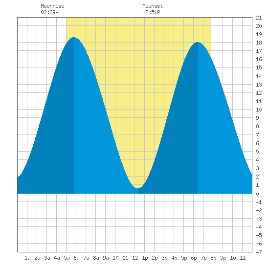 Eastport tide chart for Saturday, May 13, 2023