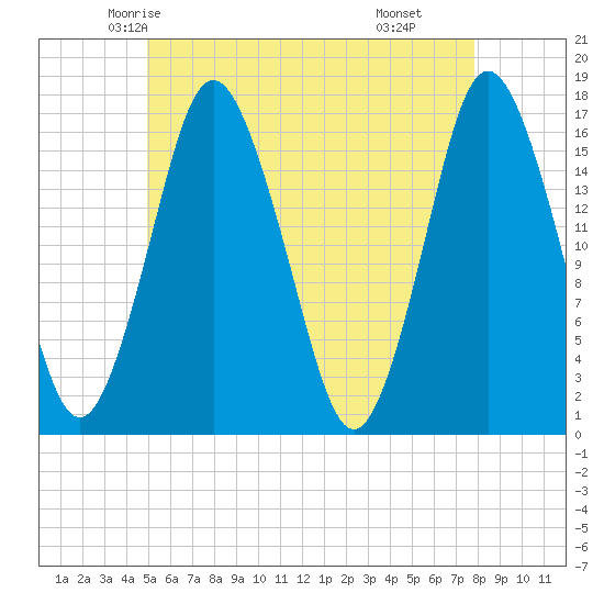 Eastport tide chart for Monday, May 15, 2023