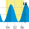 Eastport tide chart for Tuesday, May 16, 2023