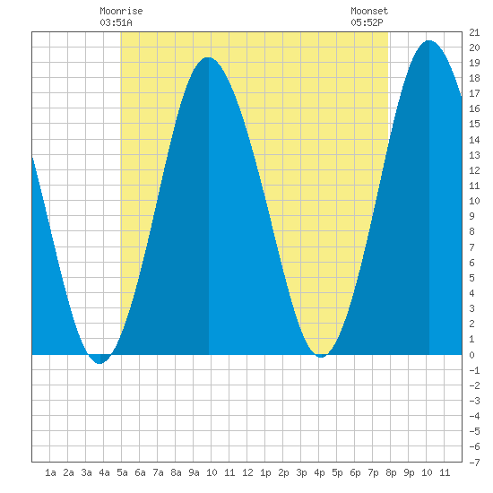 Eastport tide chart for Wednesday, May 17, 2023