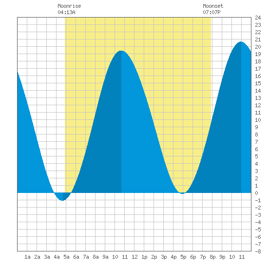 Eastport tide chart for Thursday, May 18, 2023