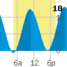 Eastport tide chart for Thursday, May 18, 2023