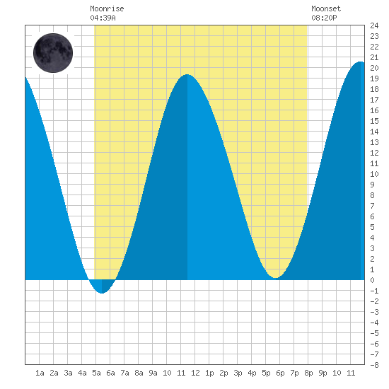 Eastport tide chart for Friday, May 19, 2023