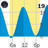 Eastport tide chart for Friday, May 19, 2023