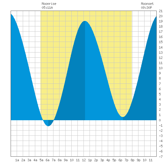 Eastport tide chart for Saturday, May 20, 2023
