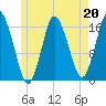 Eastport tide chart for Saturday, May 20, 2023