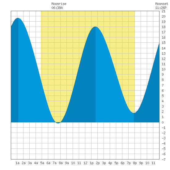 Eastport tide chart for Monday, May 22, 2023