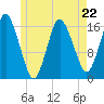 Eastport tide chart for Monday, May 22, 2023