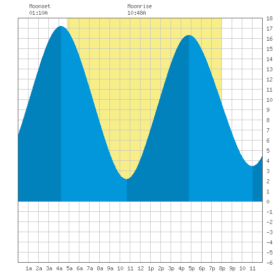 Eastport tide chart for Friday, May 26, 2023