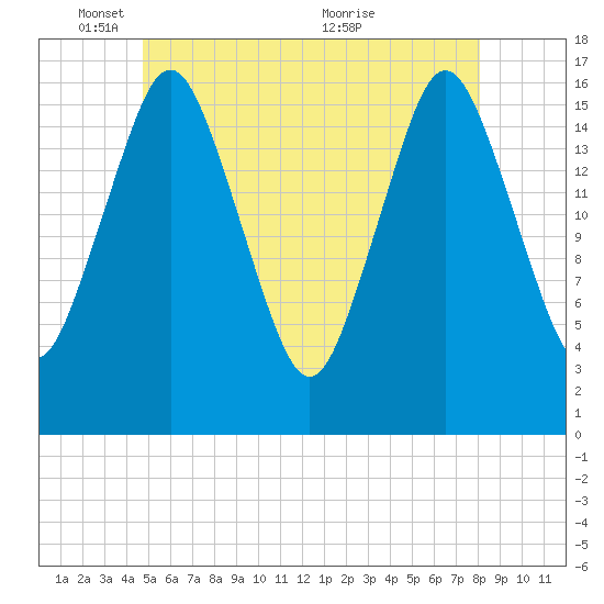 Eastport tide chart for Sunday, May 28, 2023