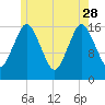 Eastport tide chart for Sunday, May 28, 2023