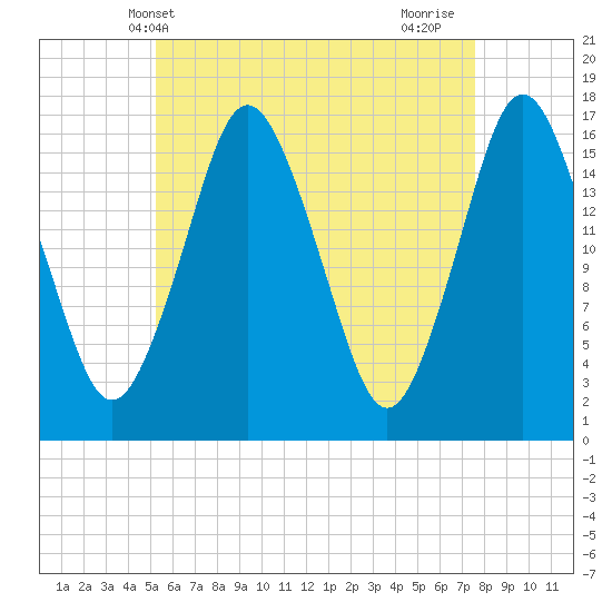 Eastport tide chart for Tuesday, May 2, 2023