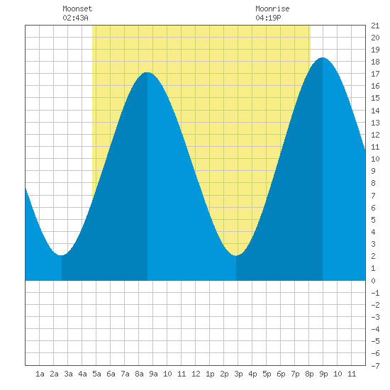 Eastport tide chart for Wednesday, May 31, 2023