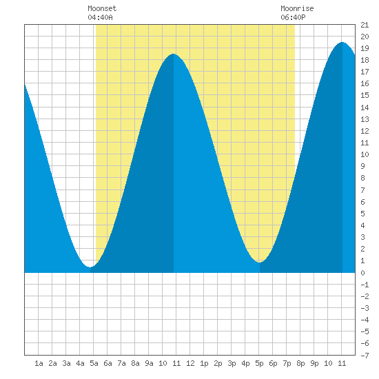 Eastport tide chart for Thursday, May 4, 2023