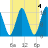 Eastport tide chart for Thursday, May 4, 2023