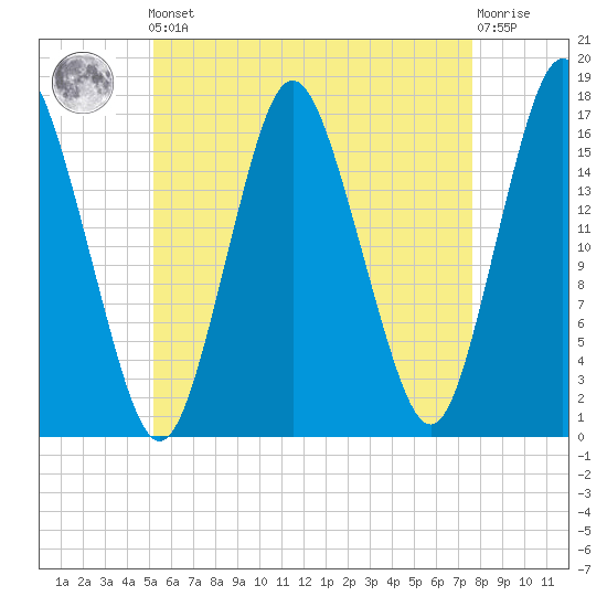 Eastport tide chart for Friday, May 5, 2023