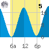 Eastport tide chart for Friday, May 5, 2023