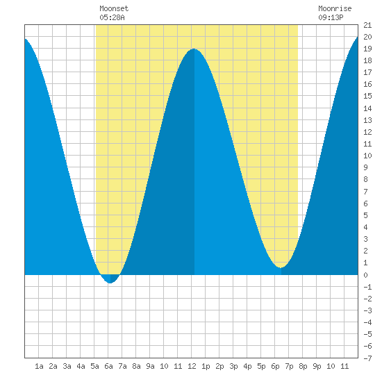Eastport tide chart for Saturday, May 6, 2023