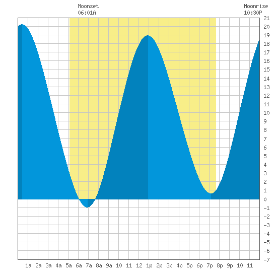 Eastport tide chart for Sunday, May 7, 2023