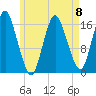 Eastport tide chart for Monday, May 8, 2023