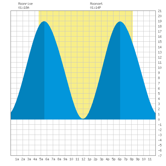 Eastport tide chart for Sunday, June 11, 2023
