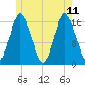 Eastport tide chart for Sunday, June 11, 2023