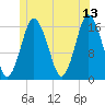 Eastport tide chart for Tuesday, June 13, 2023