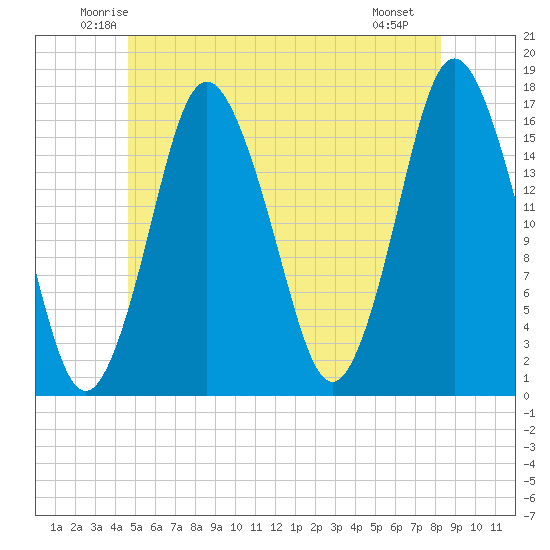 Eastport tide chart for Wednesday, June 14, 2023