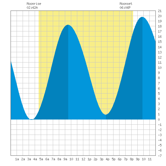 Eastport tide chart for Thursday, June 15, 2023