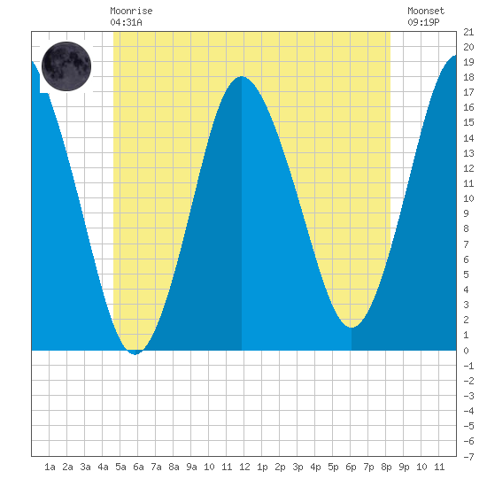 Eastport tide chart for Sunday, June 18, 2023