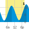 Eastport tide chart for Thursday, June 1, 2023
